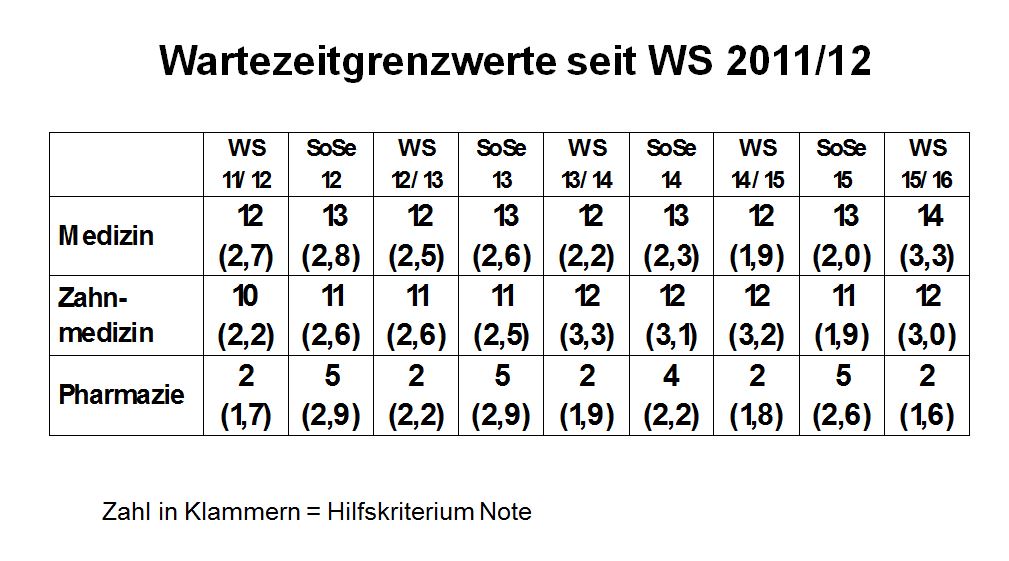 Wartezeit Medizin.jpg